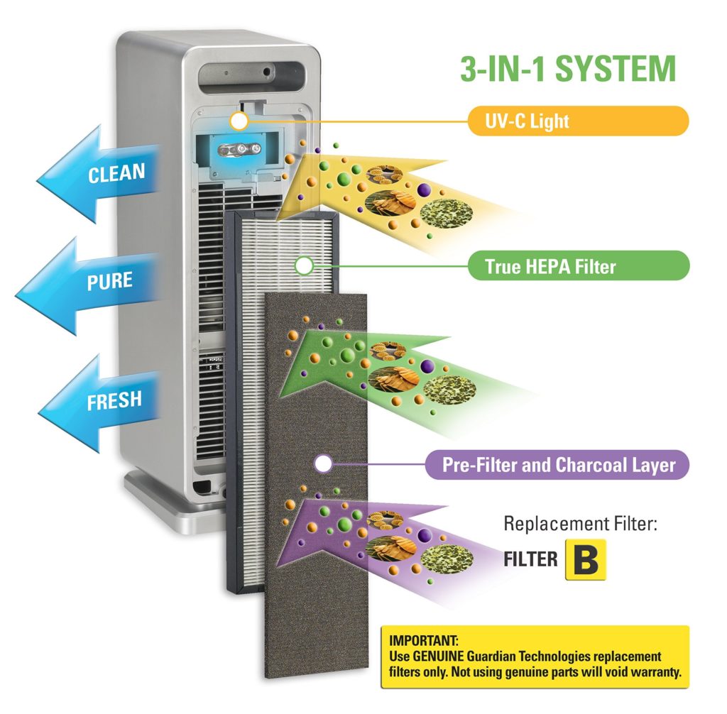 2) HEPA filter Air Purifier with UV Light Sanitizer