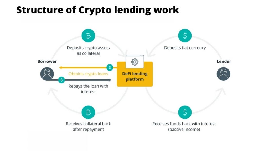 Best Crypto Lending Platform